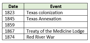 Which event would most appropriately fit into the table?