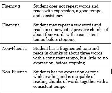 An elementary school teacher adapts the following table from a formal assessment tool. What reading skill does this assessment tool help him to measure?